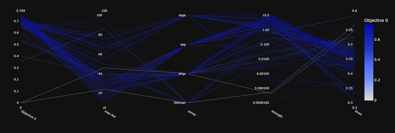 Logistic regression