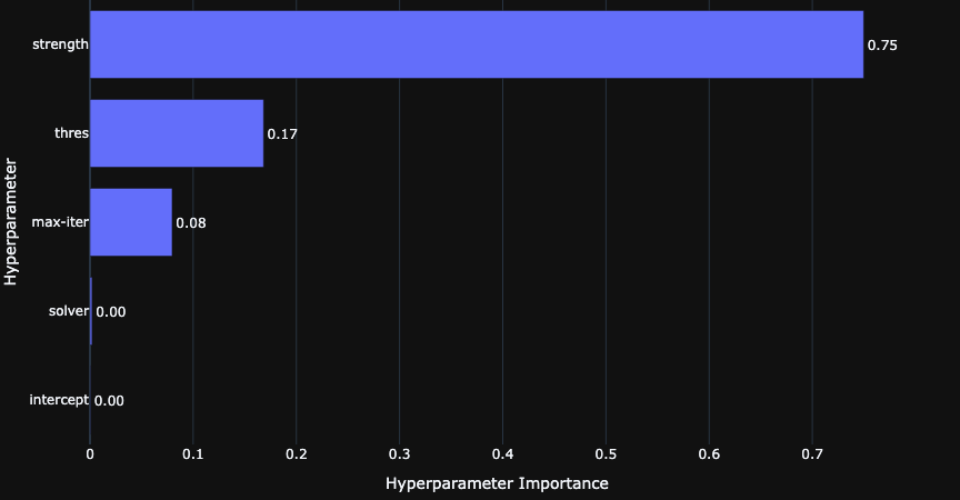 Logistic regression without PCA