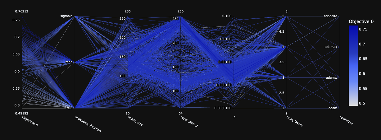 NN hyper parameter tuning
